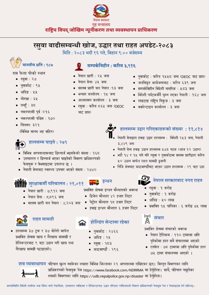भोटेकोशी बाढी : ९८७ जनाको शव फेला, ११ हजार ८१४ जनाको उद्धार 